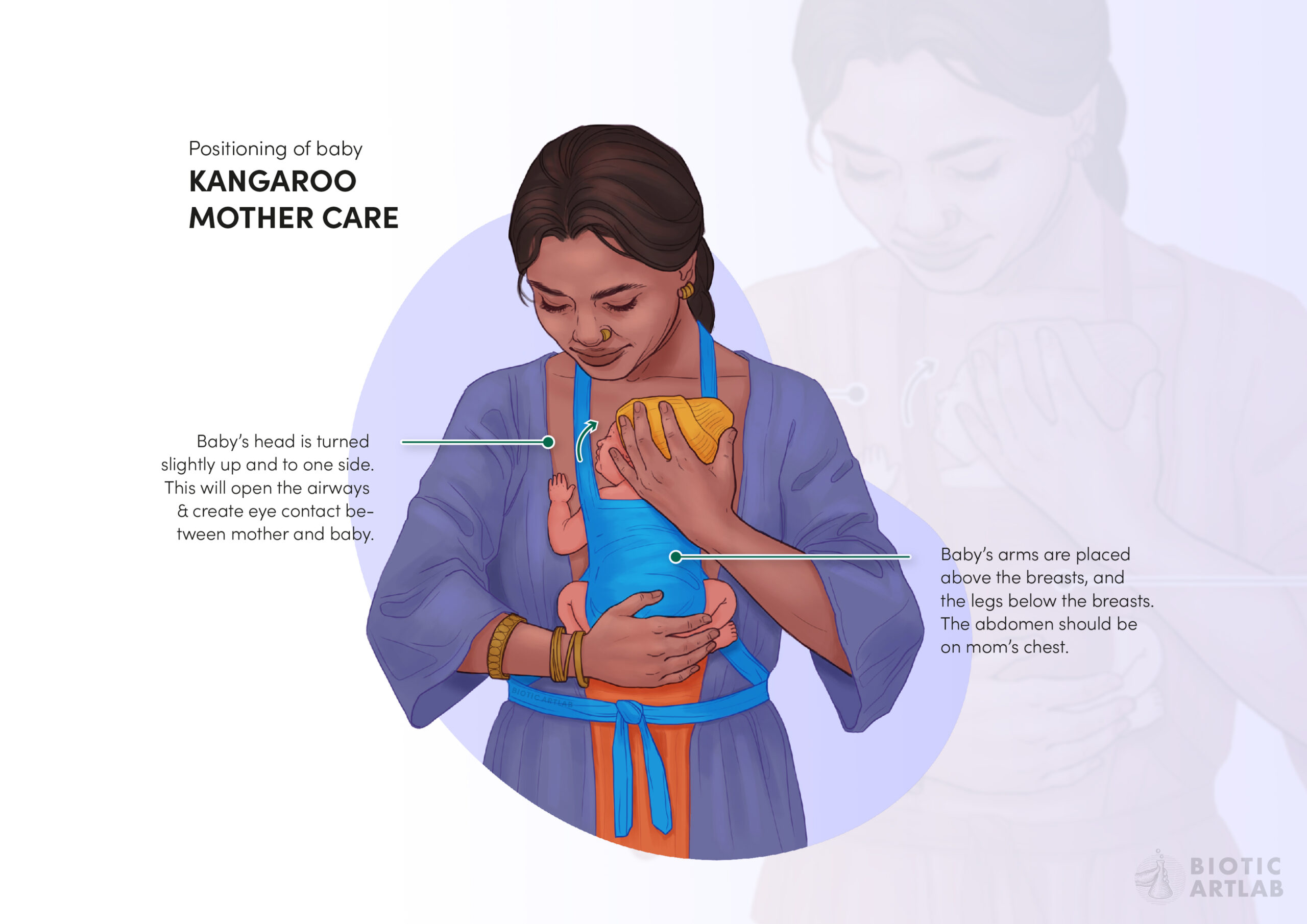Correct kangaroo mother care skin-to-skin holding position illustration